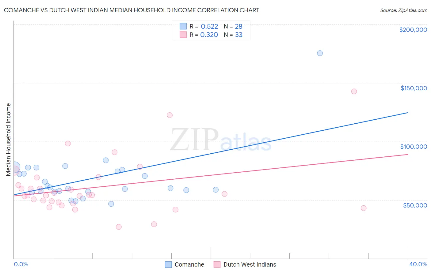 Comanche vs Dutch West Indian Median Household Income