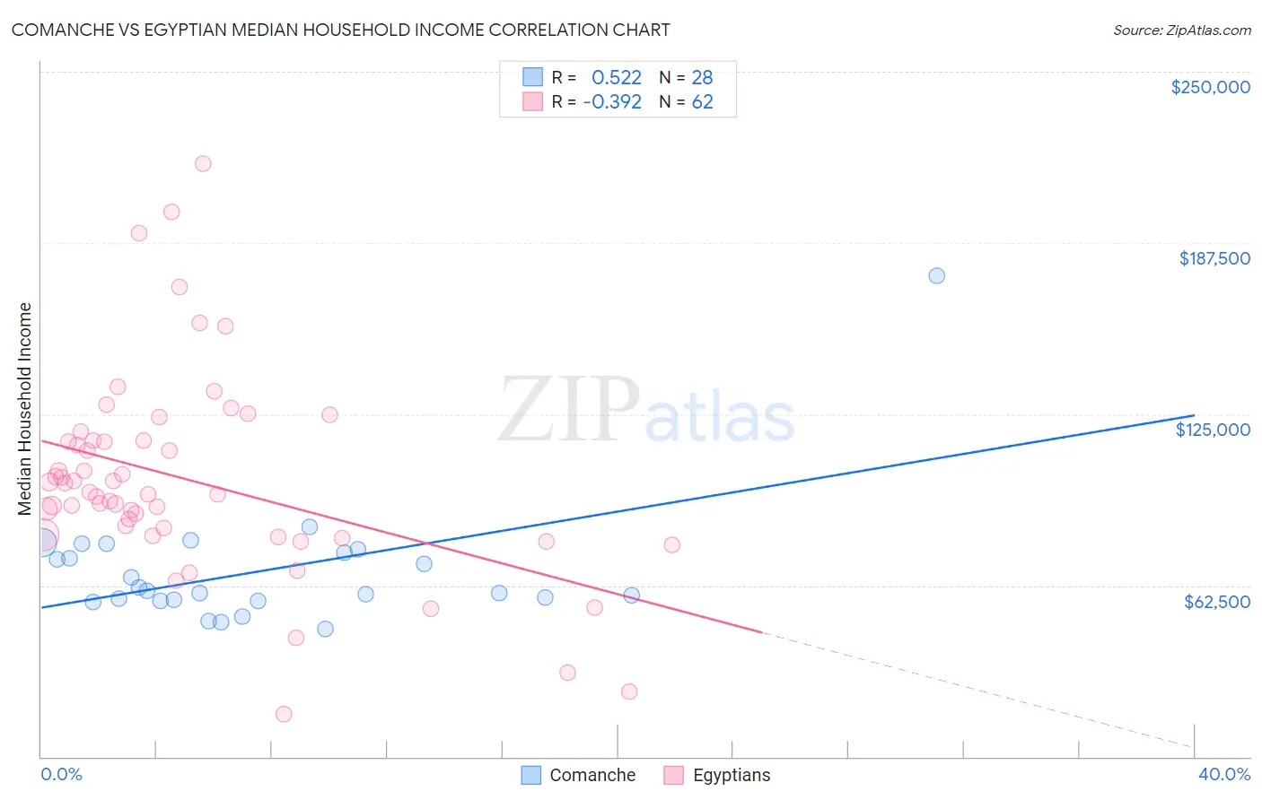 Comanche vs Egyptian Median Household Income