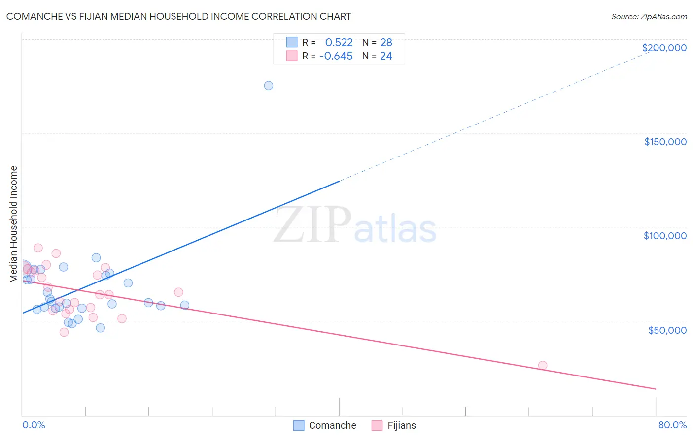 Comanche vs Fijian Median Household Income