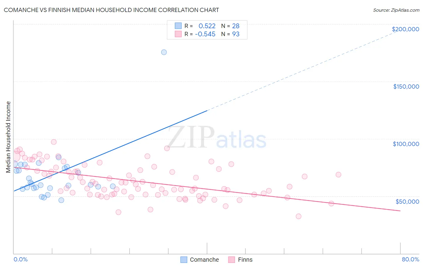 Comanche vs Finnish Median Household Income