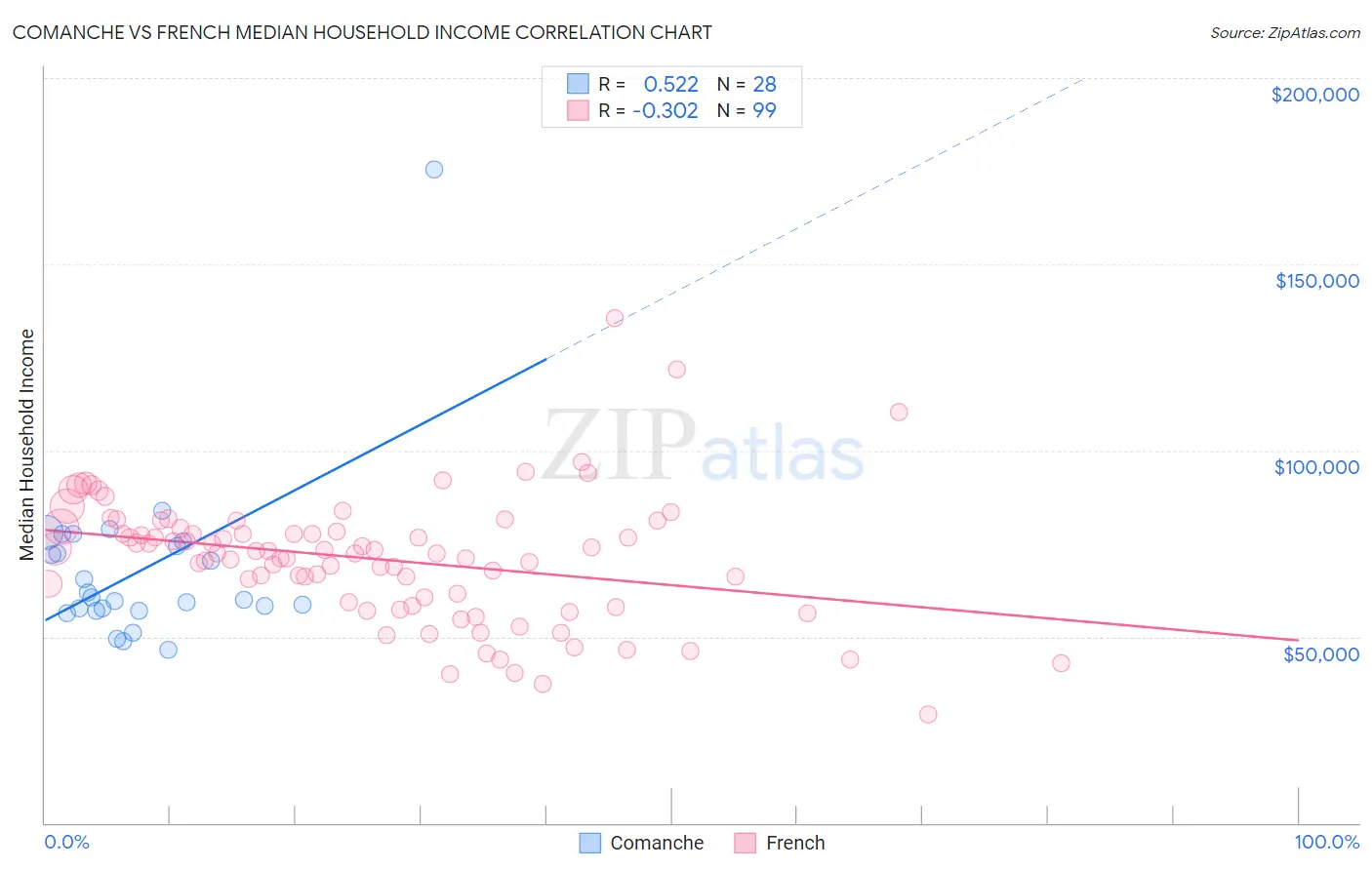 Comanche vs French Median Household Income