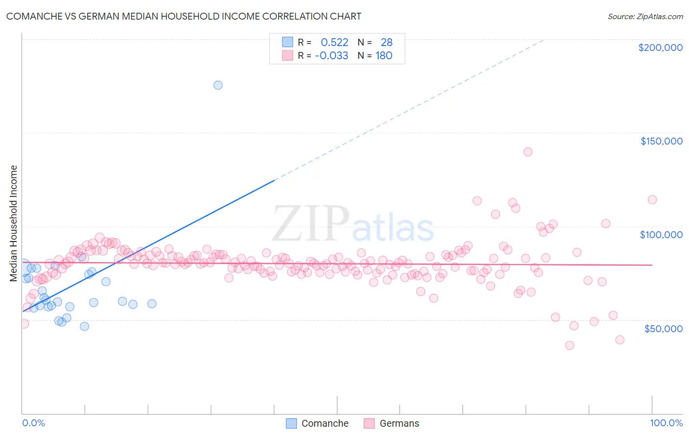 Comanche vs German Median Household Income