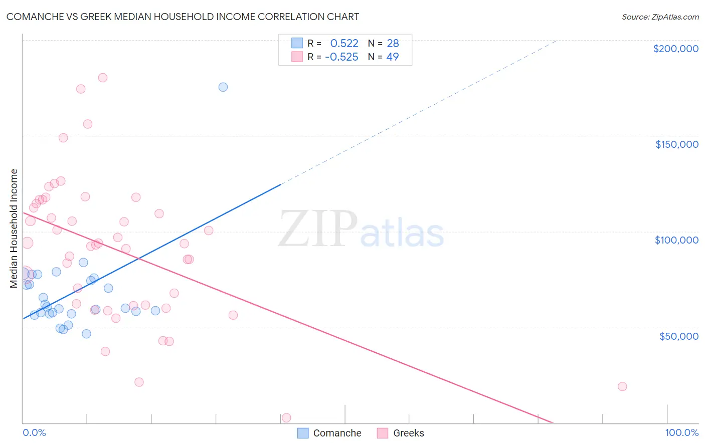 Comanche vs Greek Median Household Income