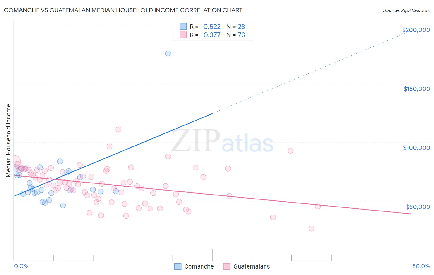 Comanche vs Guatemalan Median Household Income