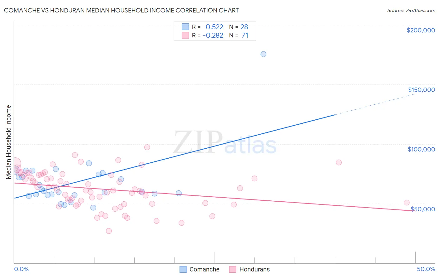 Comanche vs Honduran Median Household Income