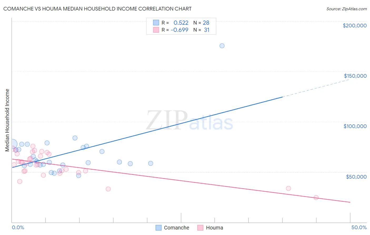 Comanche vs Houma Median Household Income