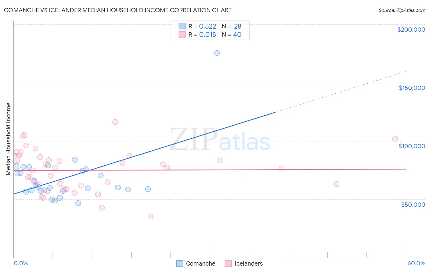 Comanche vs Icelander Median Household Income