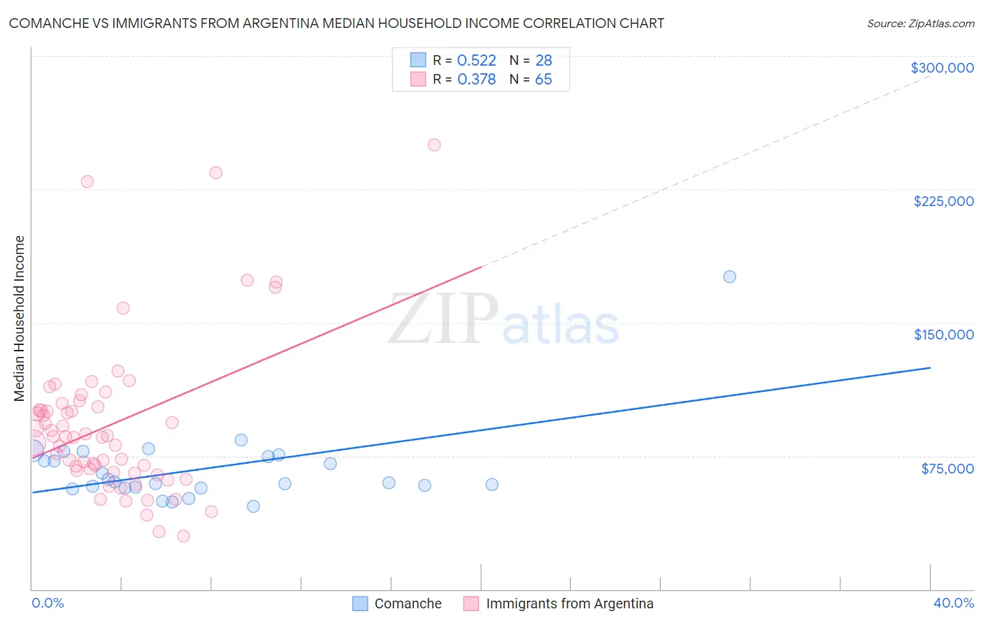 Comanche vs Immigrants from Argentina Median Household Income