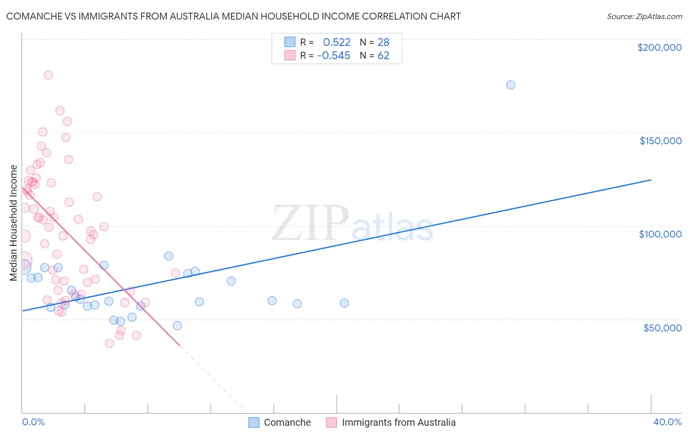 Comanche vs Immigrants from Australia Median Household Income