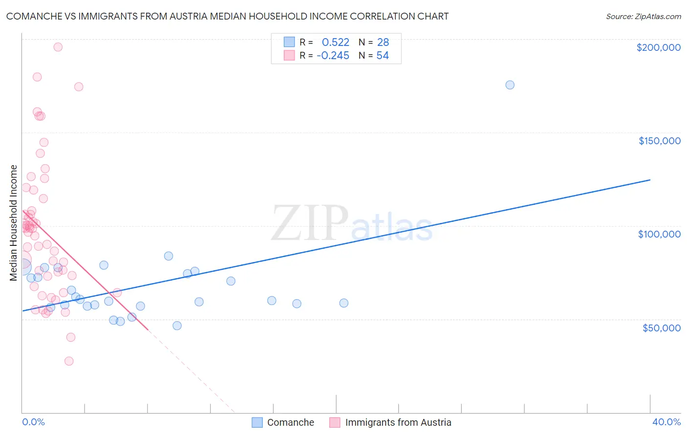 Comanche vs Immigrants from Austria Median Household Income