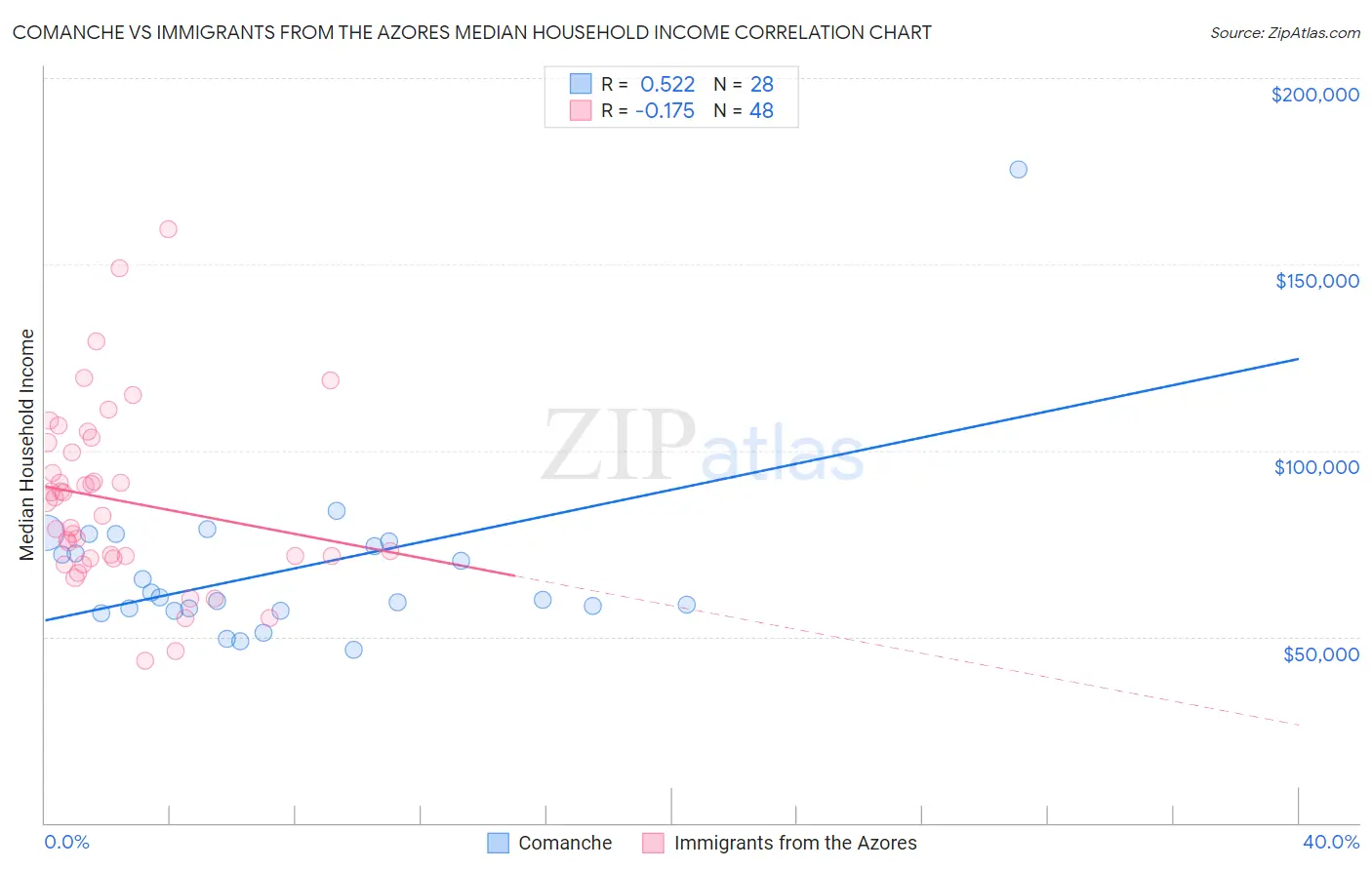Comanche vs Immigrants from the Azores Median Household Income