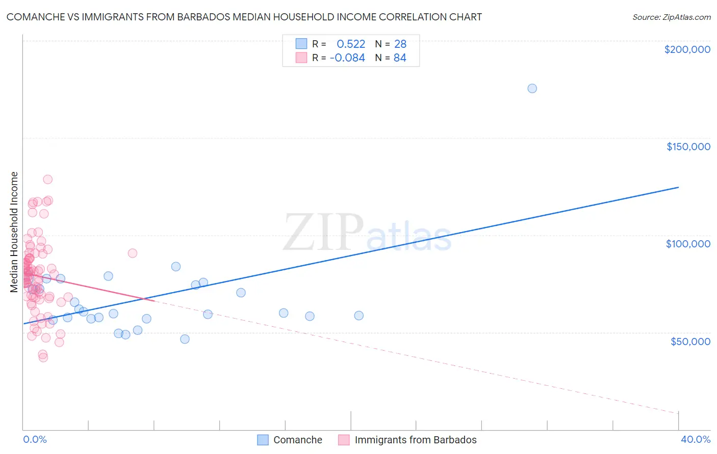 Comanche vs Immigrants from Barbados Median Household Income