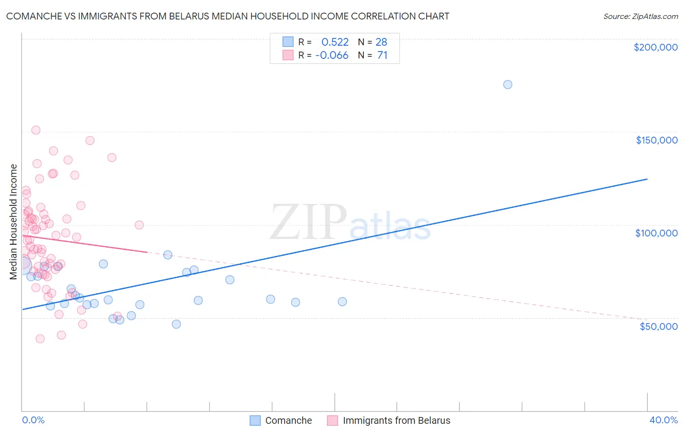 Comanche vs Immigrants from Belarus Median Household Income