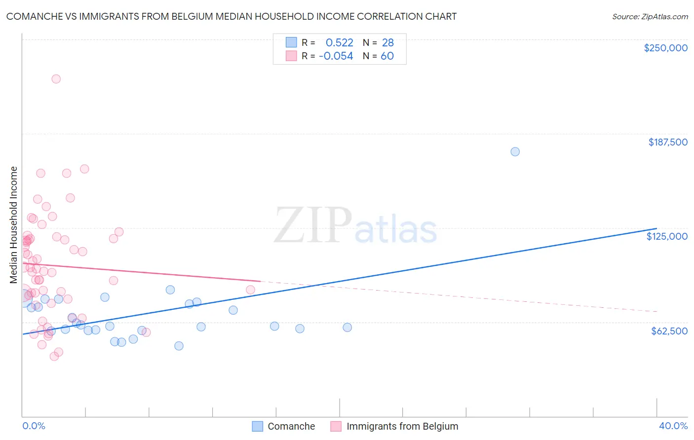 Comanche vs Immigrants from Belgium Median Household Income