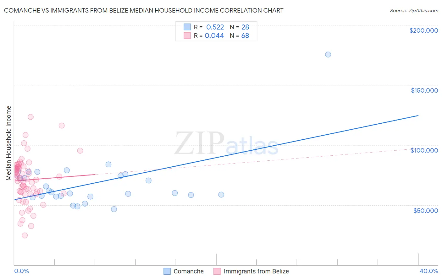 Comanche vs Immigrants from Belize Median Household Income
