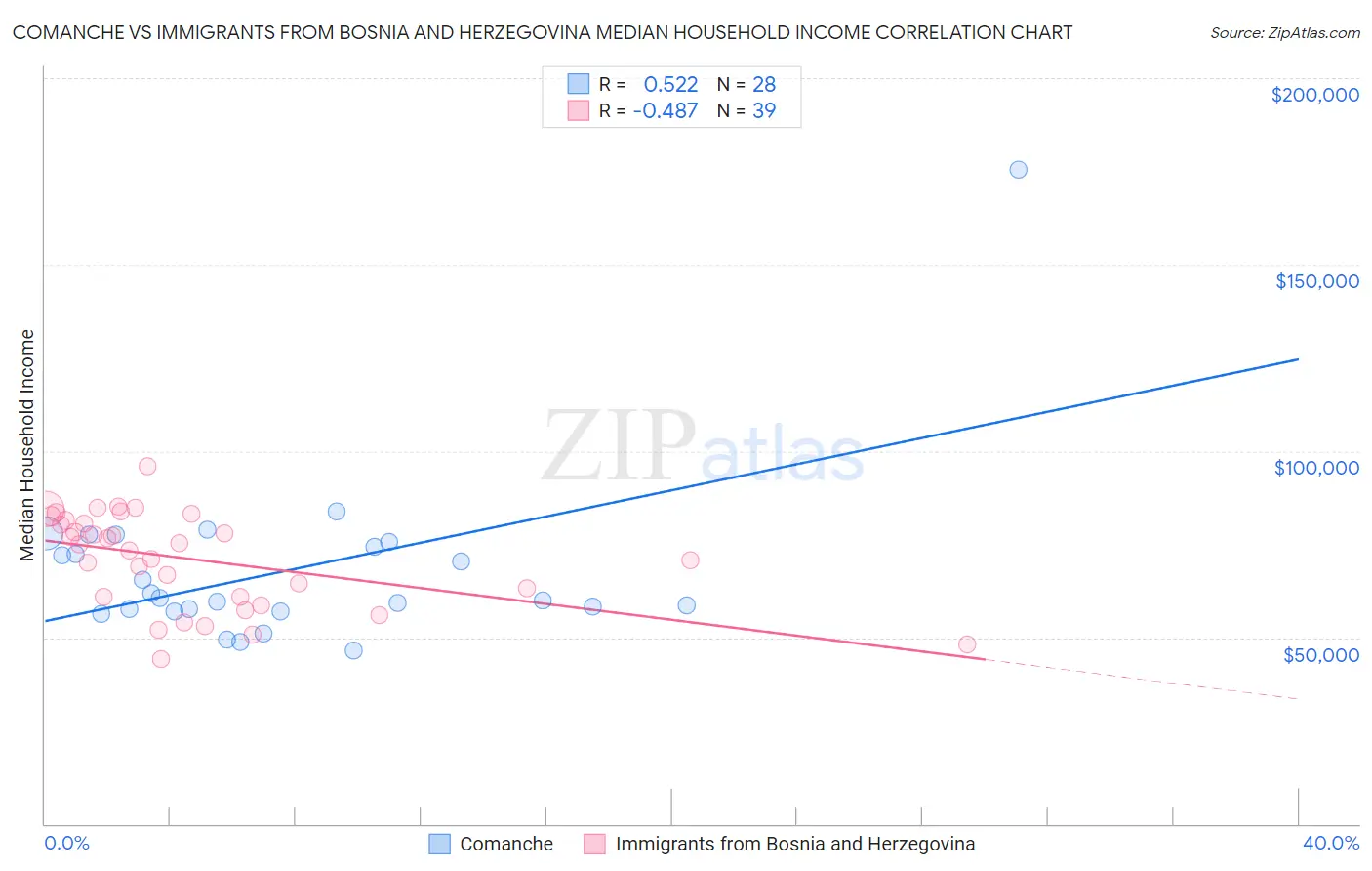 Comanche vs Immigrants from Bosnia and Herzegovina Median Household Income