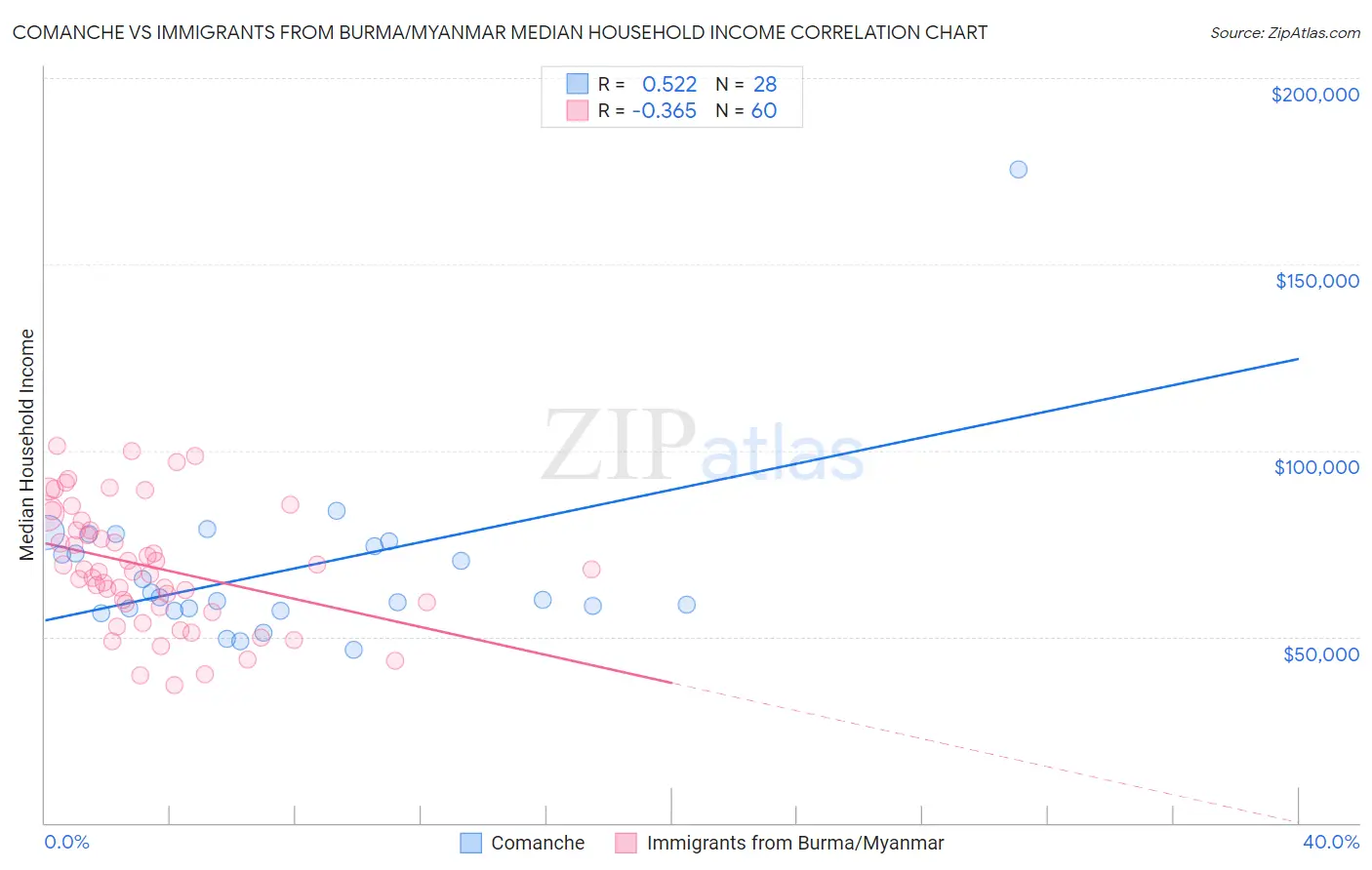Comanche vs Immigrants from Burma/Myanmar Median Household Income