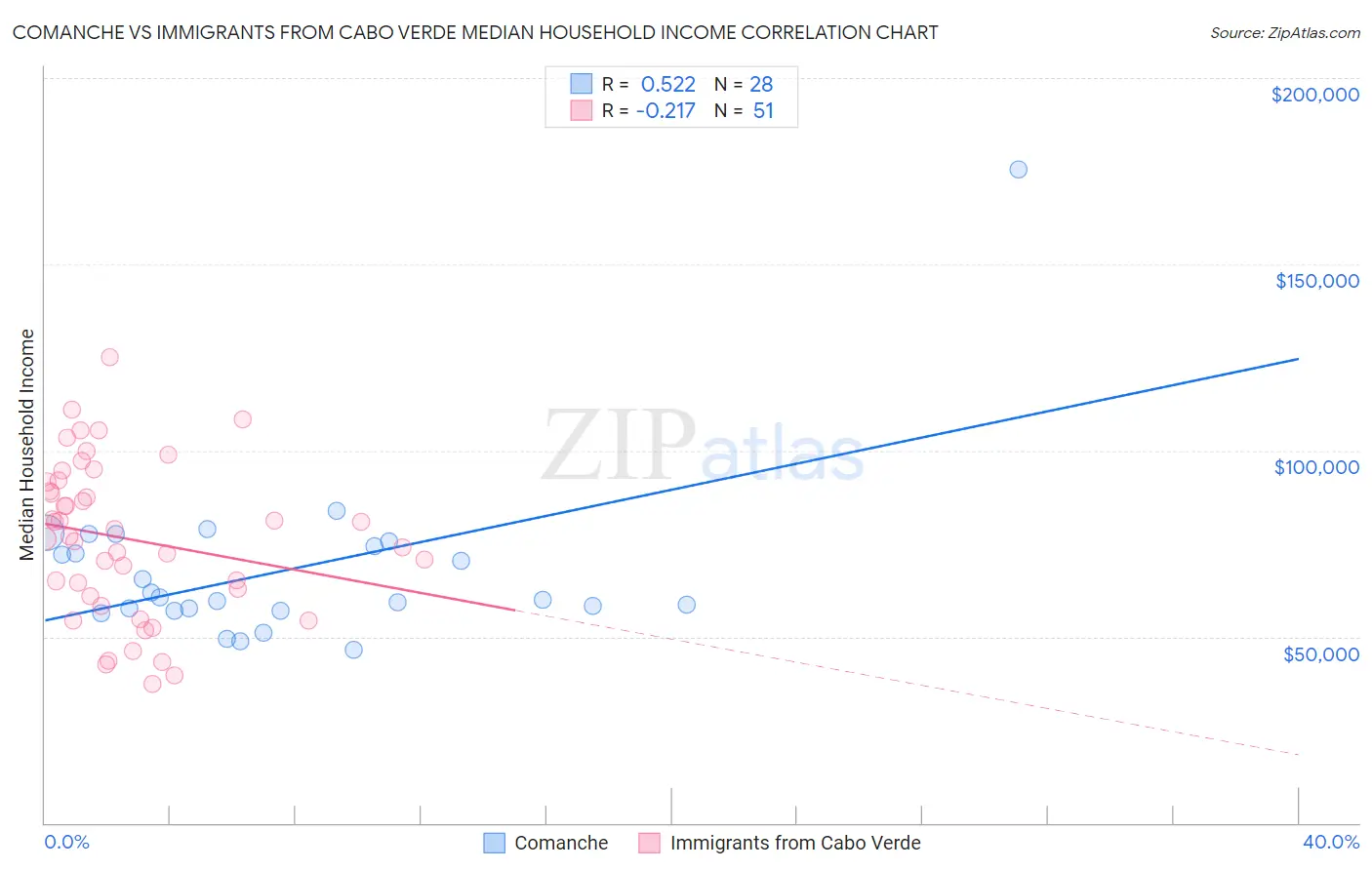Comanche vs Immigrants from Cabo Verde Median Household Income