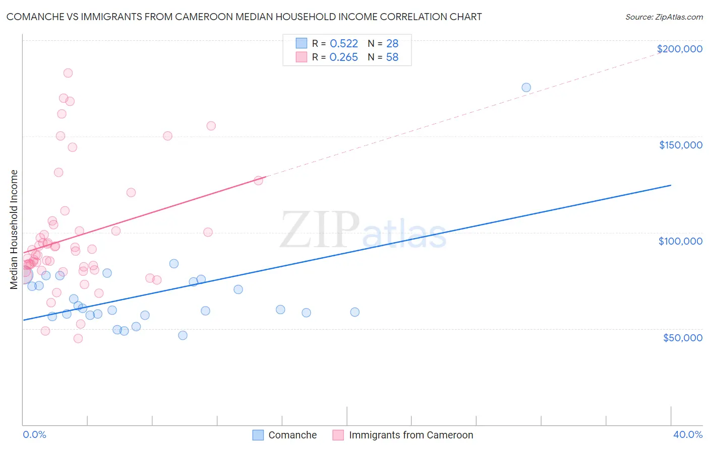 Comanche vs Immigrants from Cameroon Median Household Income