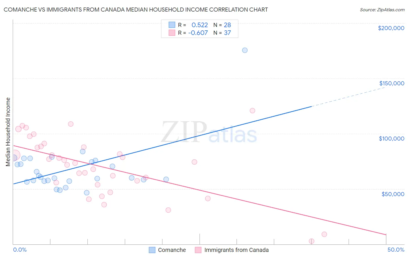 Comanche vs Immigrants from Canada Median Household Income