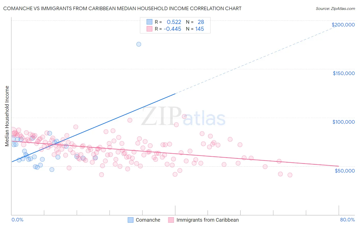 Comanche vs Immigrants from Caribbean Median Household Income