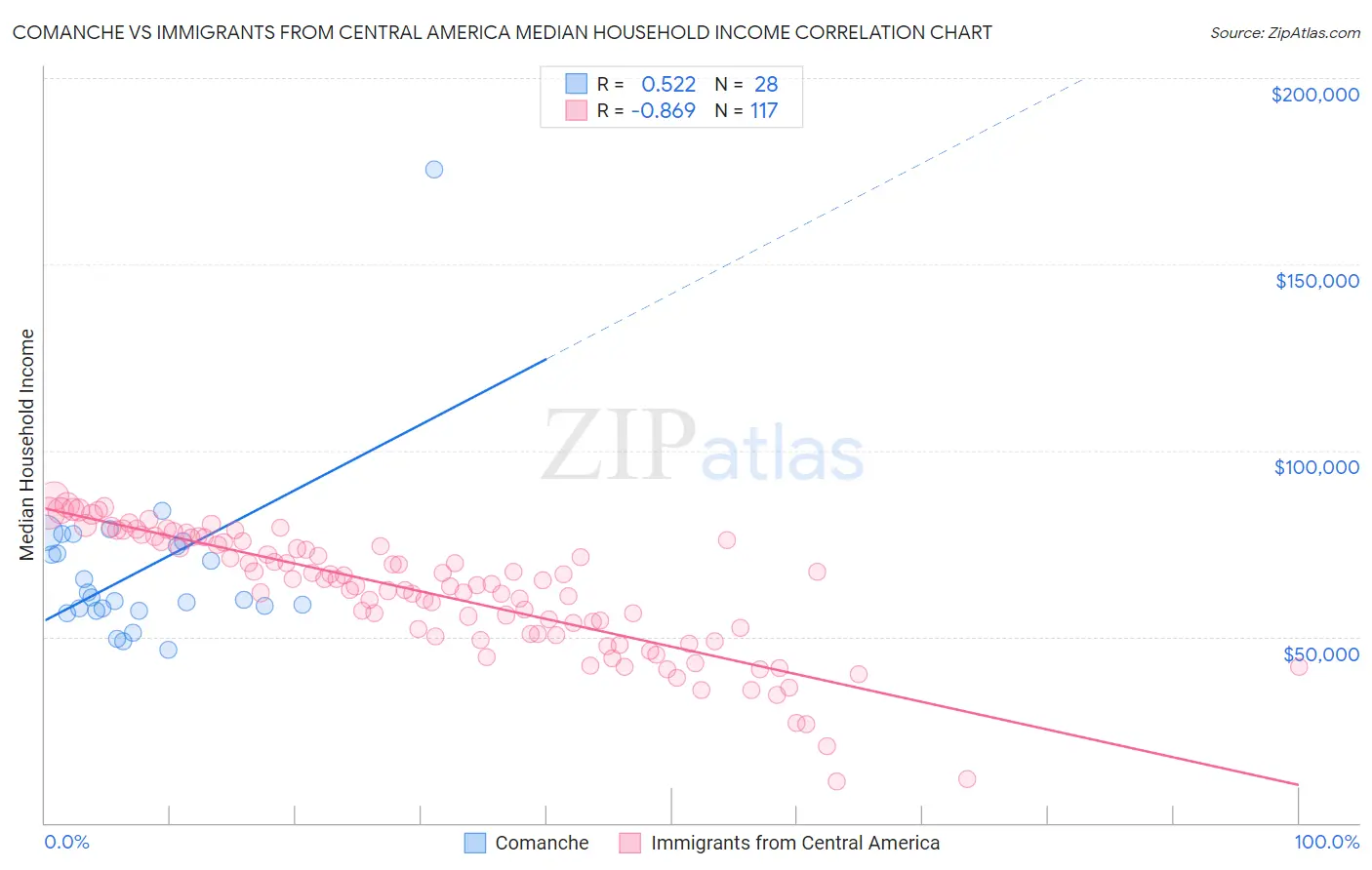 Comanche vs Immigrants from Central America Median Household Income