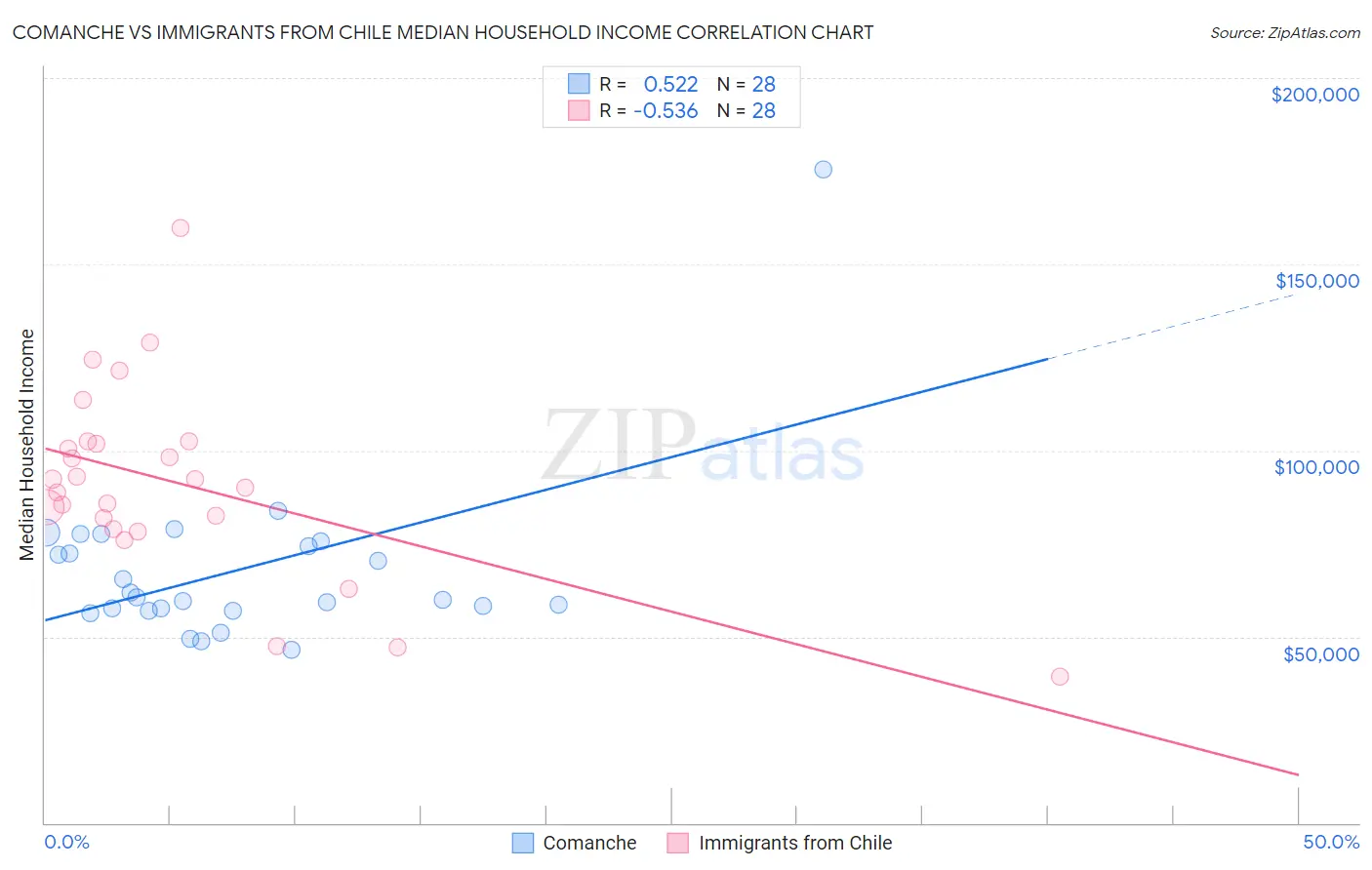 Comanche vs Immigrants from Chile Median Household Income