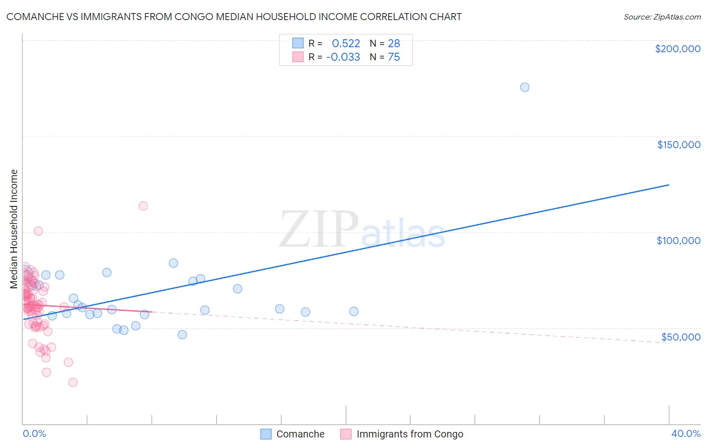 Comanche vs Immigrants from Congo Median Household Income