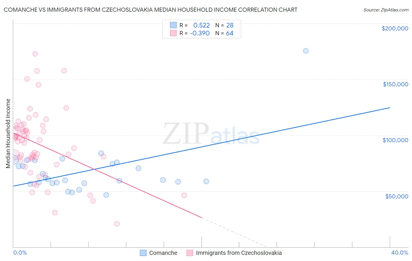 Comanche vs Immigrants from Czechoslovakia Median Household Income