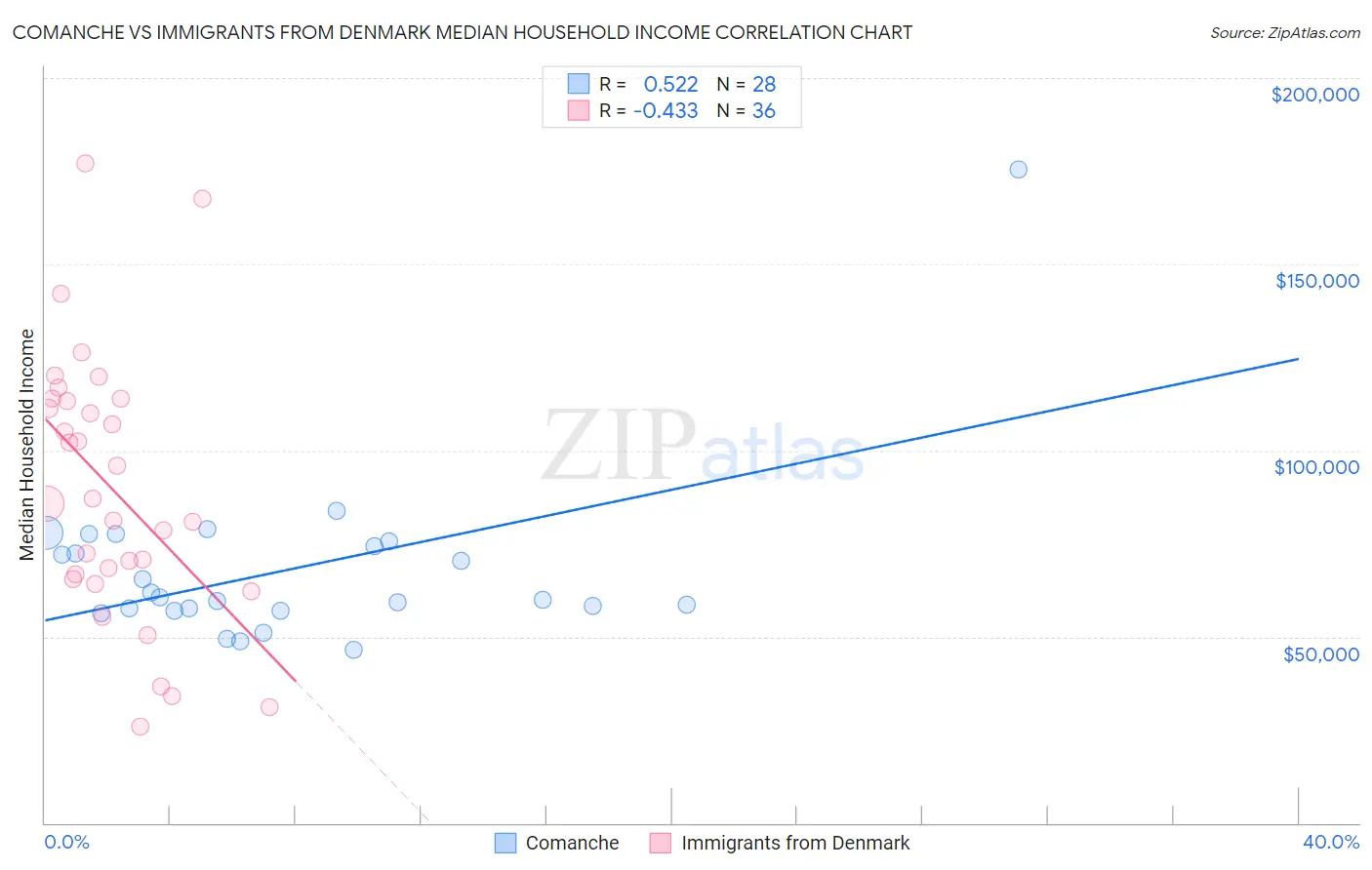 Comanche vs Immigrants from Denmark Median Household Income