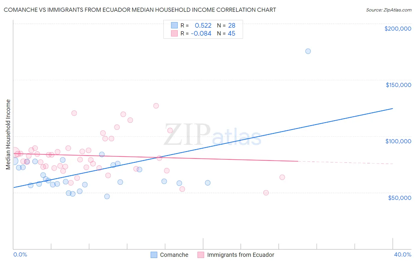 Comanche vs Immigrants from Ecuador Median Household Income
