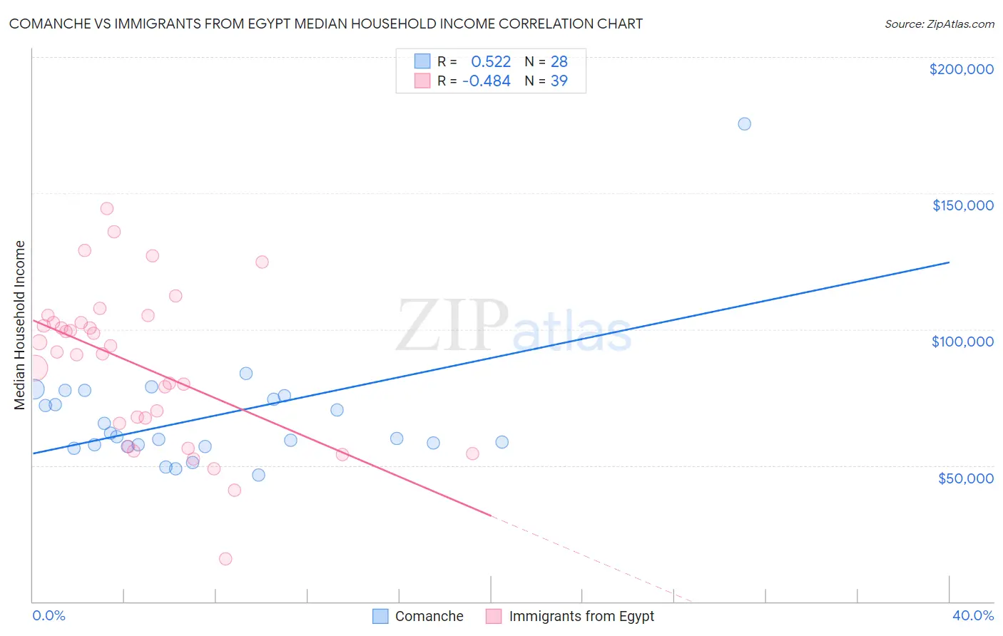 Comanche vs Immigrants from Egypt Median Household Income