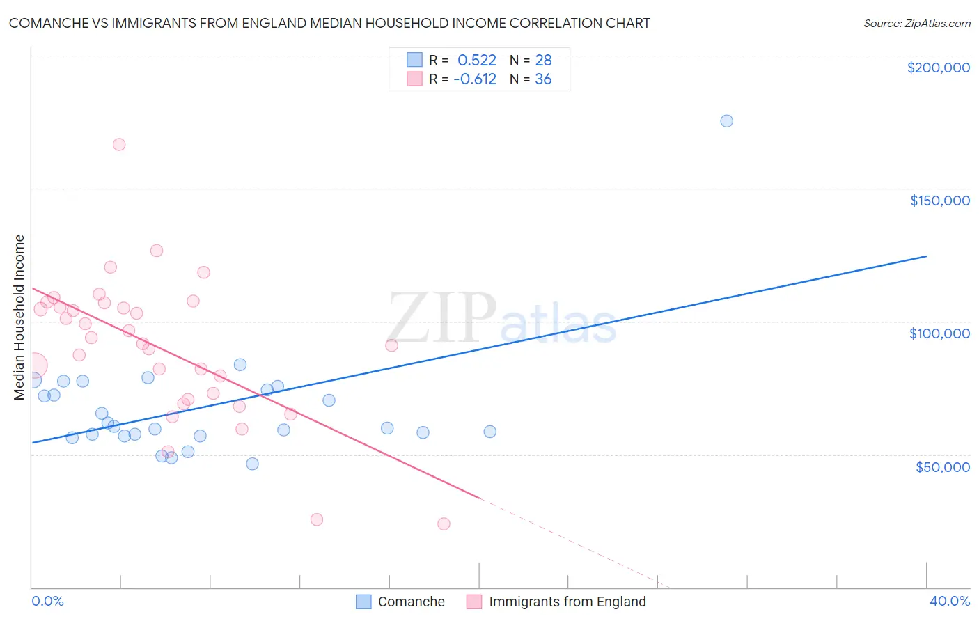 Comanche vs Immigrants from England Median Household Income