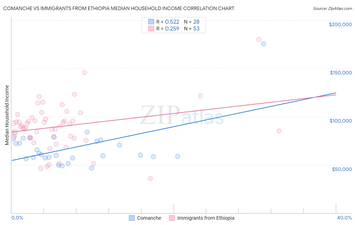Comanche vs Immigrants from Ethiopia Median Household Income