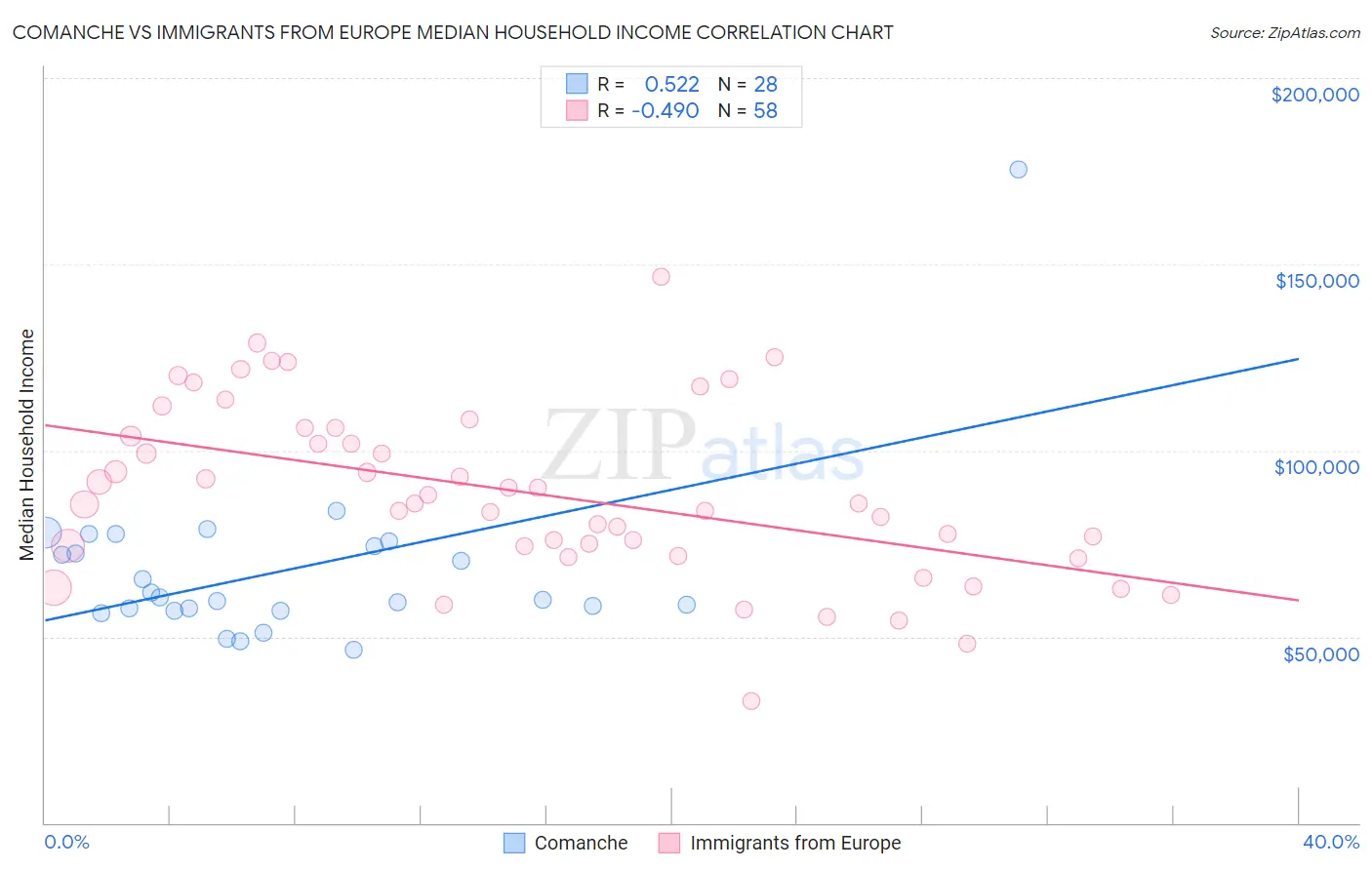 Comanche vs Immigrants from Europe Median Household Income