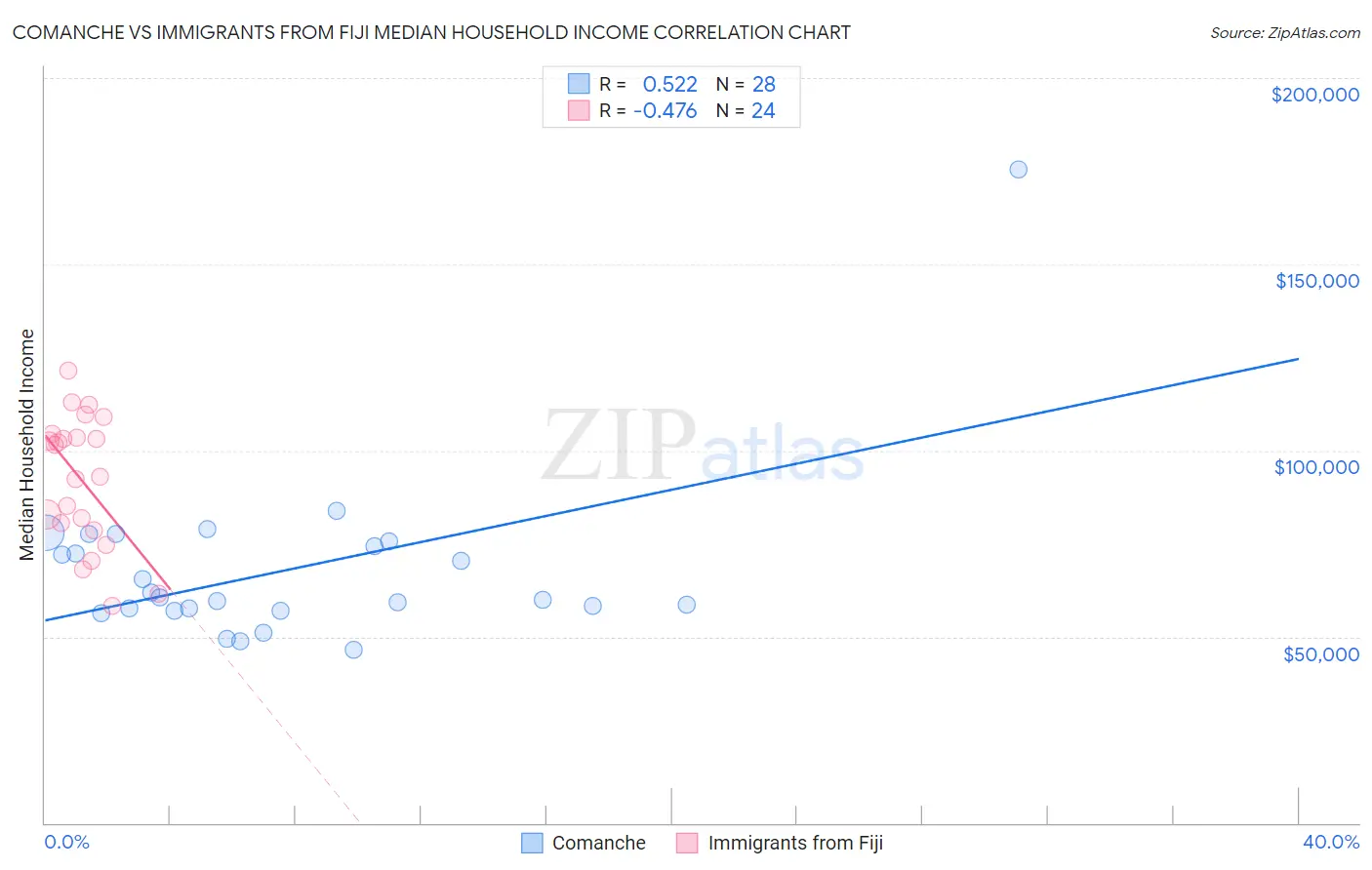 Comanche vs Immigrants from Fiji Median Household Income