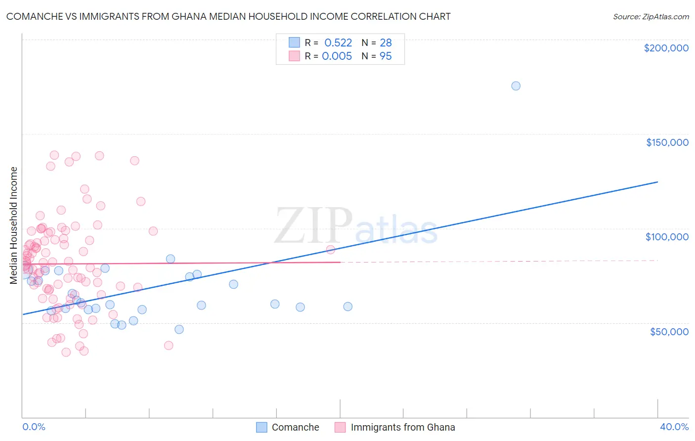 Comanche vs Immigrants from Ghana Median Household Income