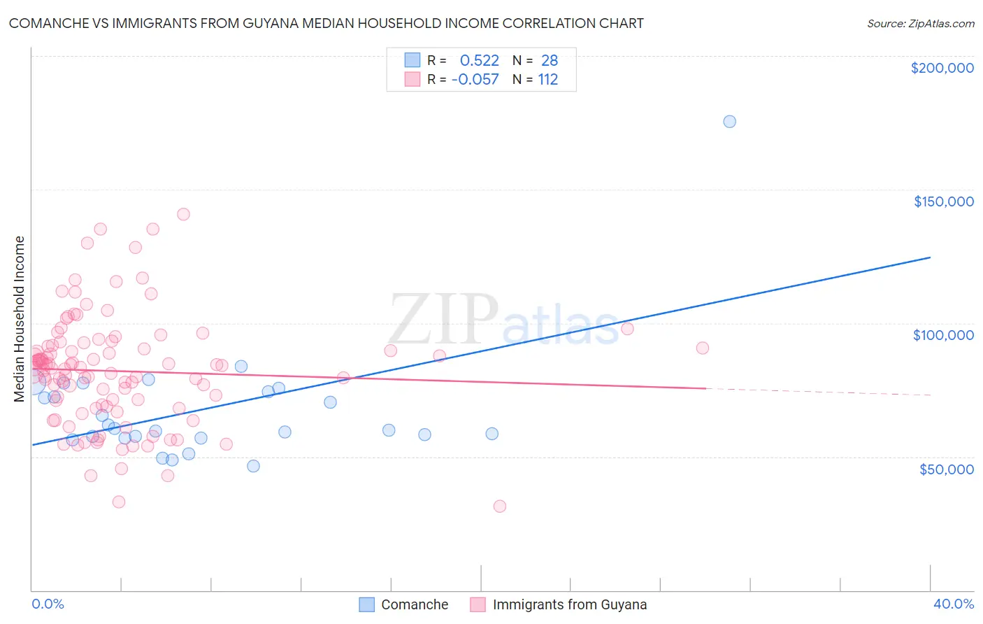 Comanche vs Immigrants from Guyana Median Household Income