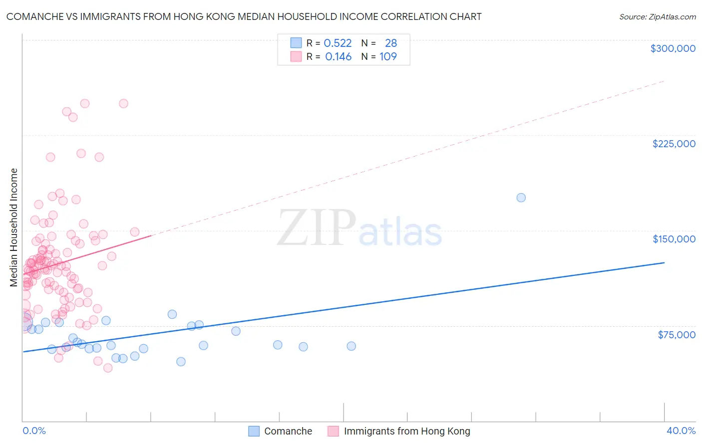 Comanche vs Immigrants from Hong Kong Median Household Income