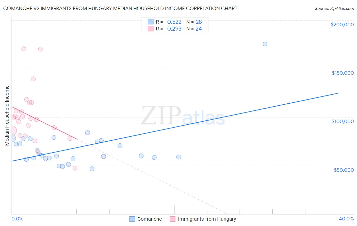 Comanche vs Immigrants from Hungary Median Household Income