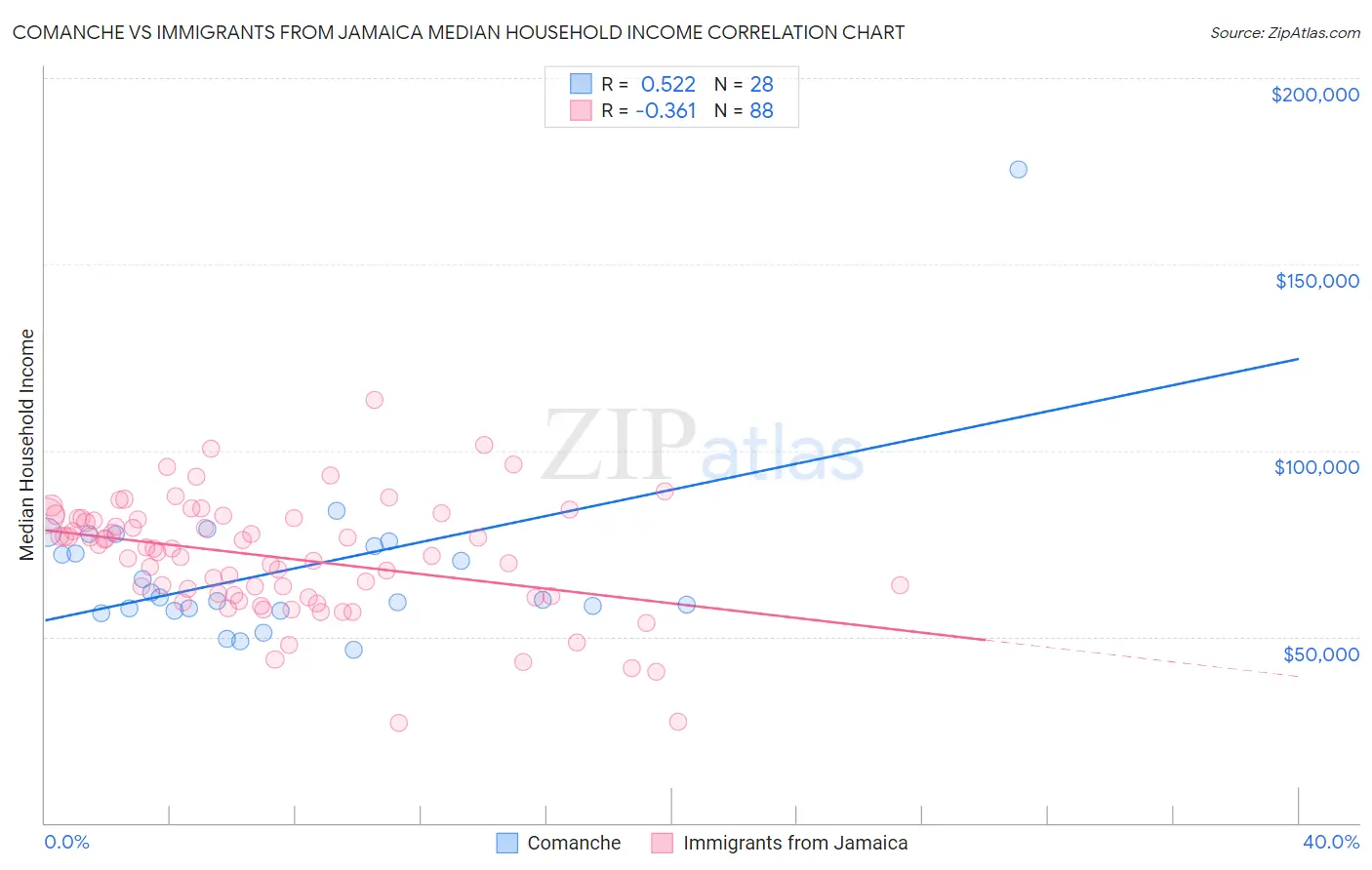 Comanche vs Immigrants from Jamaica Median Household Income