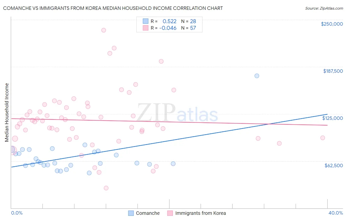 Comanche vs Immigrants from Korea Median Household Income