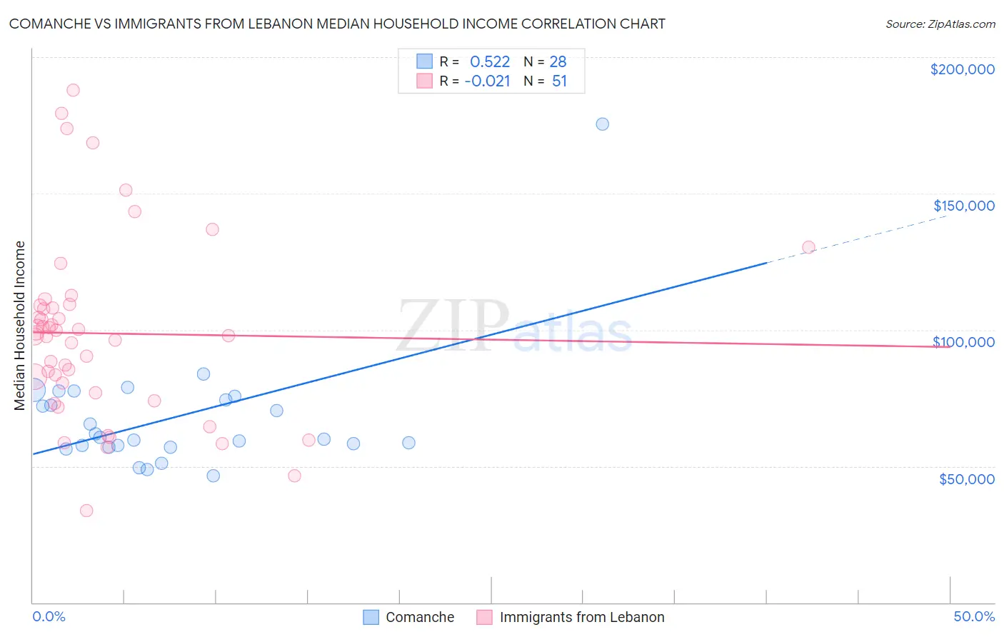 Comanche vs Immigrants from Lebanon Median Household Income