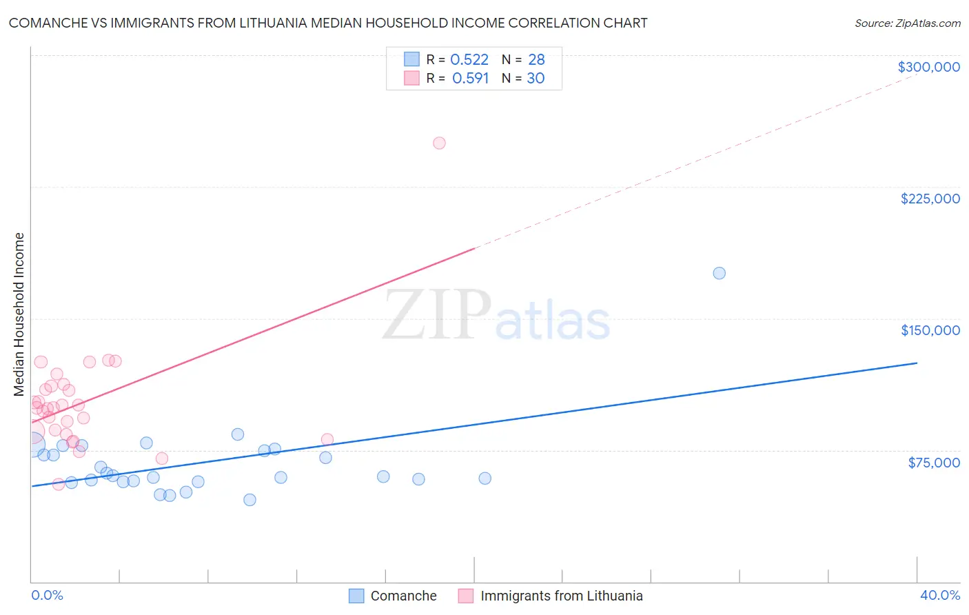 Comanche vs Immigrants from Lithuania Median Household Income