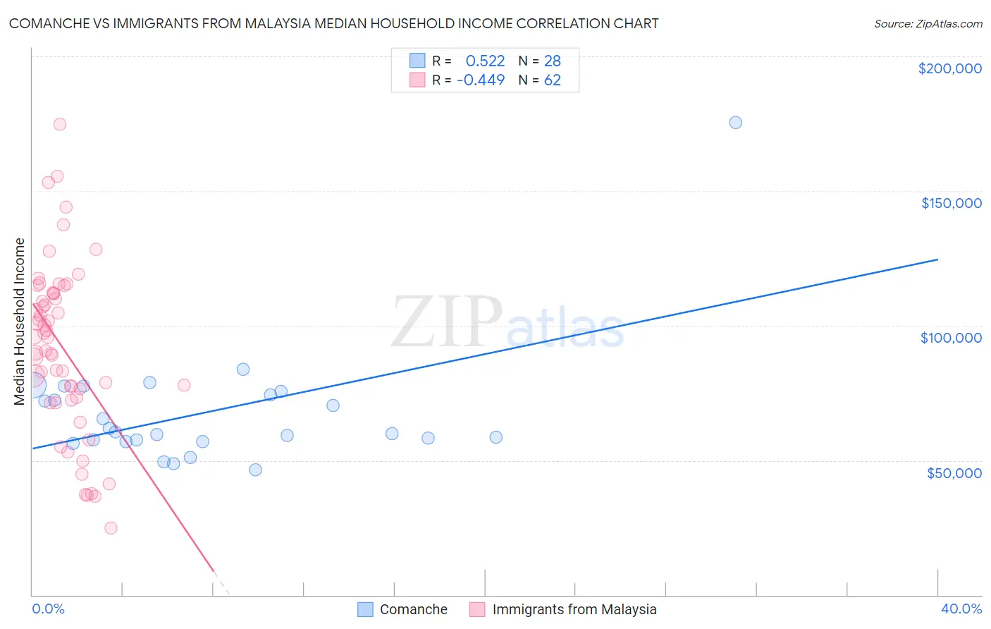 Comanche vs Immigrants from Malaysia Median Household Income