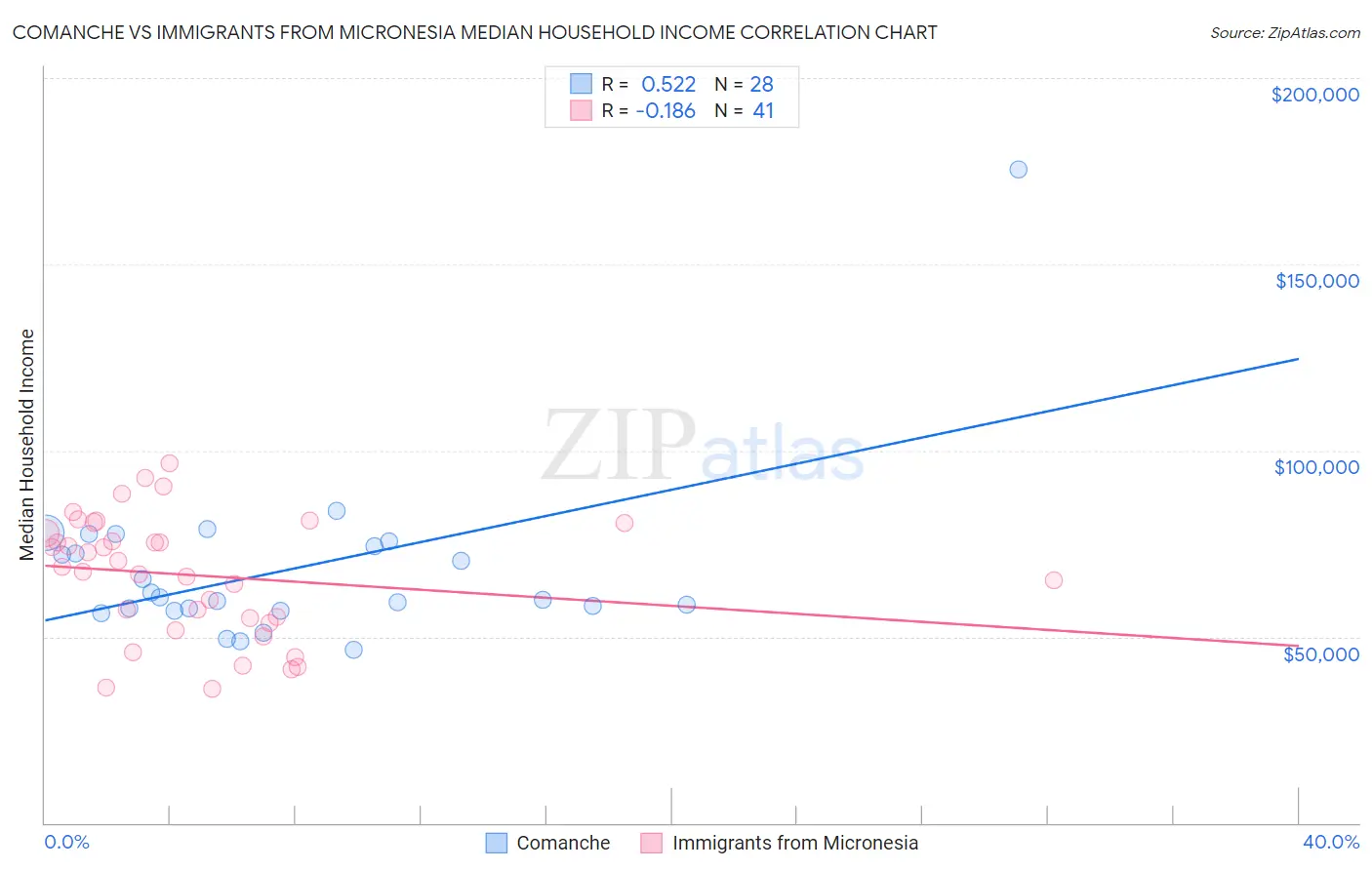 Comanche vs Immigrants from Micronesia Median Household Income
