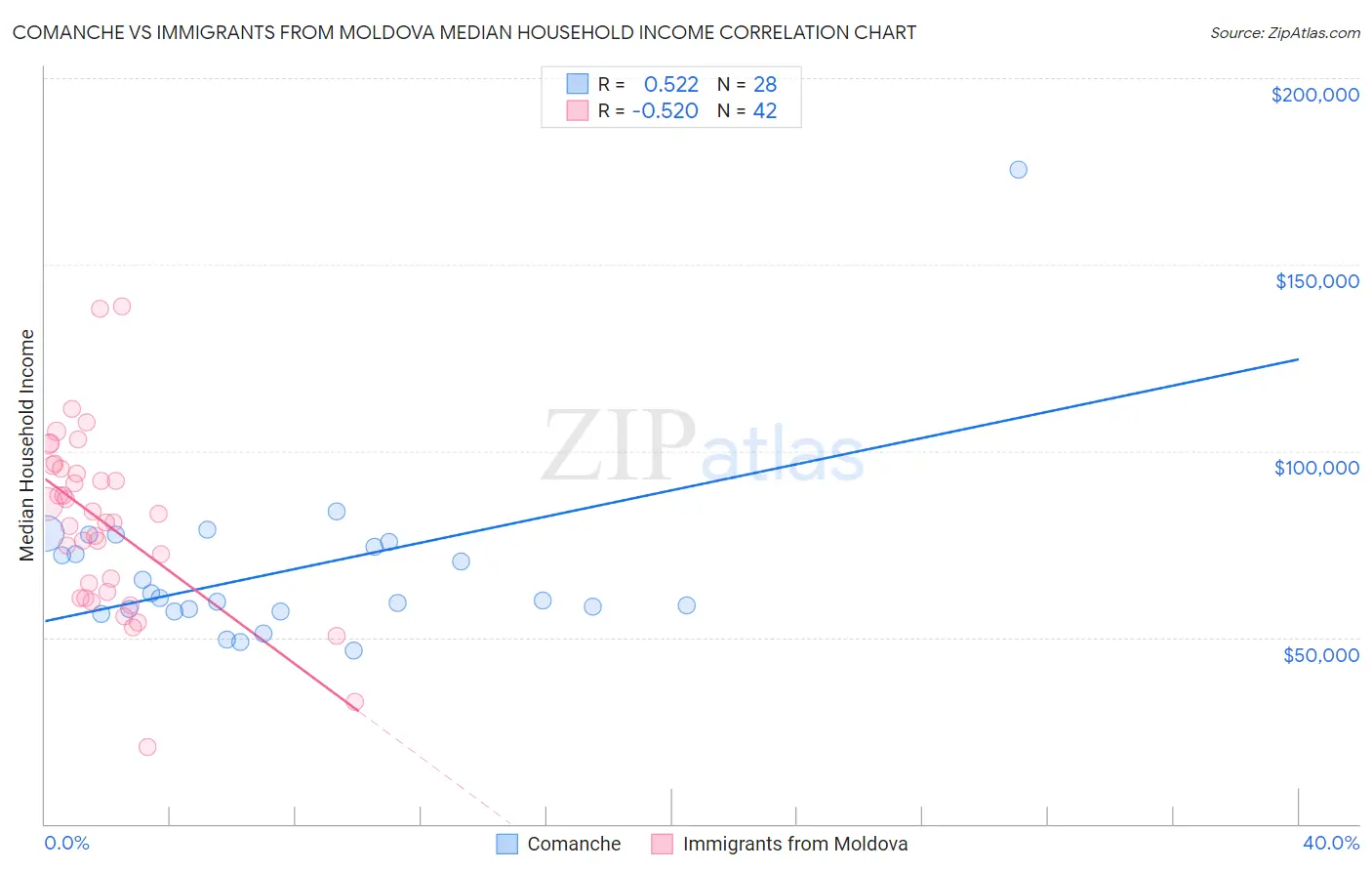 Comanche vs Immigrants from Moldova Median Household Income