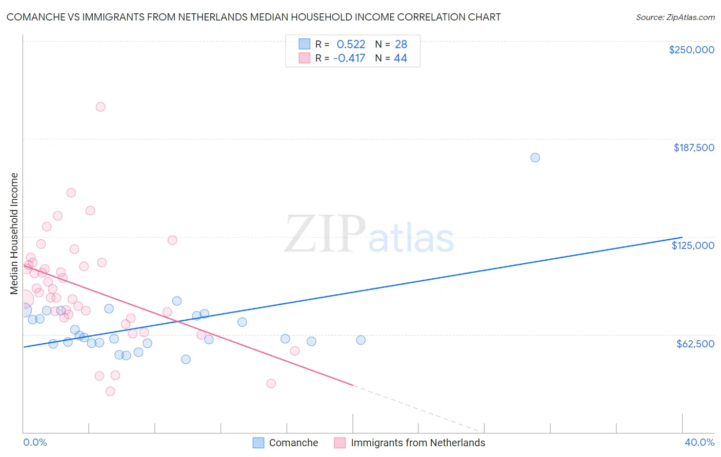 Comanche vs Immigrants from Netherlands Median Household Income
