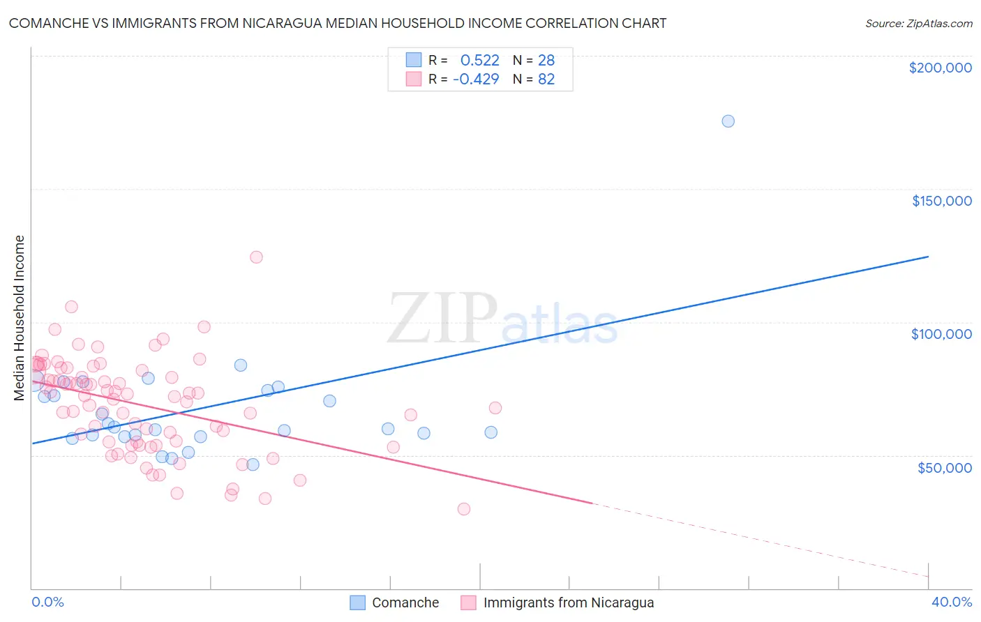 Comanche vs Immigrants from Nicaragua Median Household Income