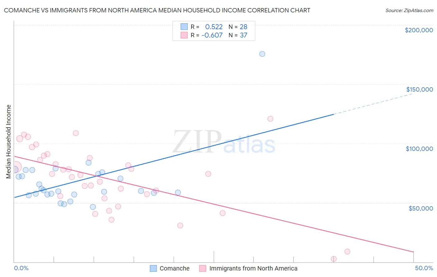 Comanche vs Immigrants from North America Median Household Income